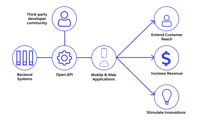 API graphic