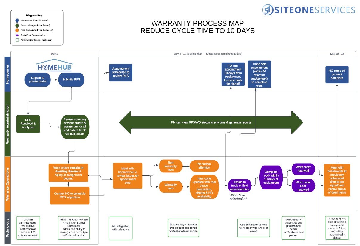 Warranty Mgmt Process Map